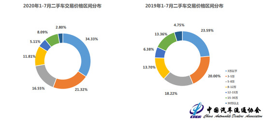 二手车，新车，销量，汽车销量,汽车经销商