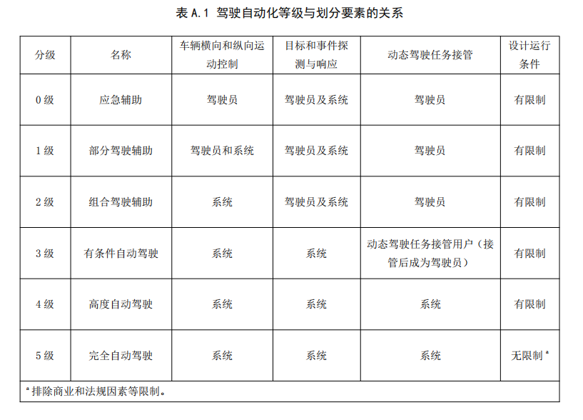 自动驾驶