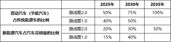 中国节能与新能源汽车技术路线重大转向