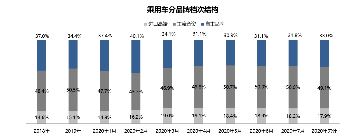 8月车市库存回落 救市措施也难达预期