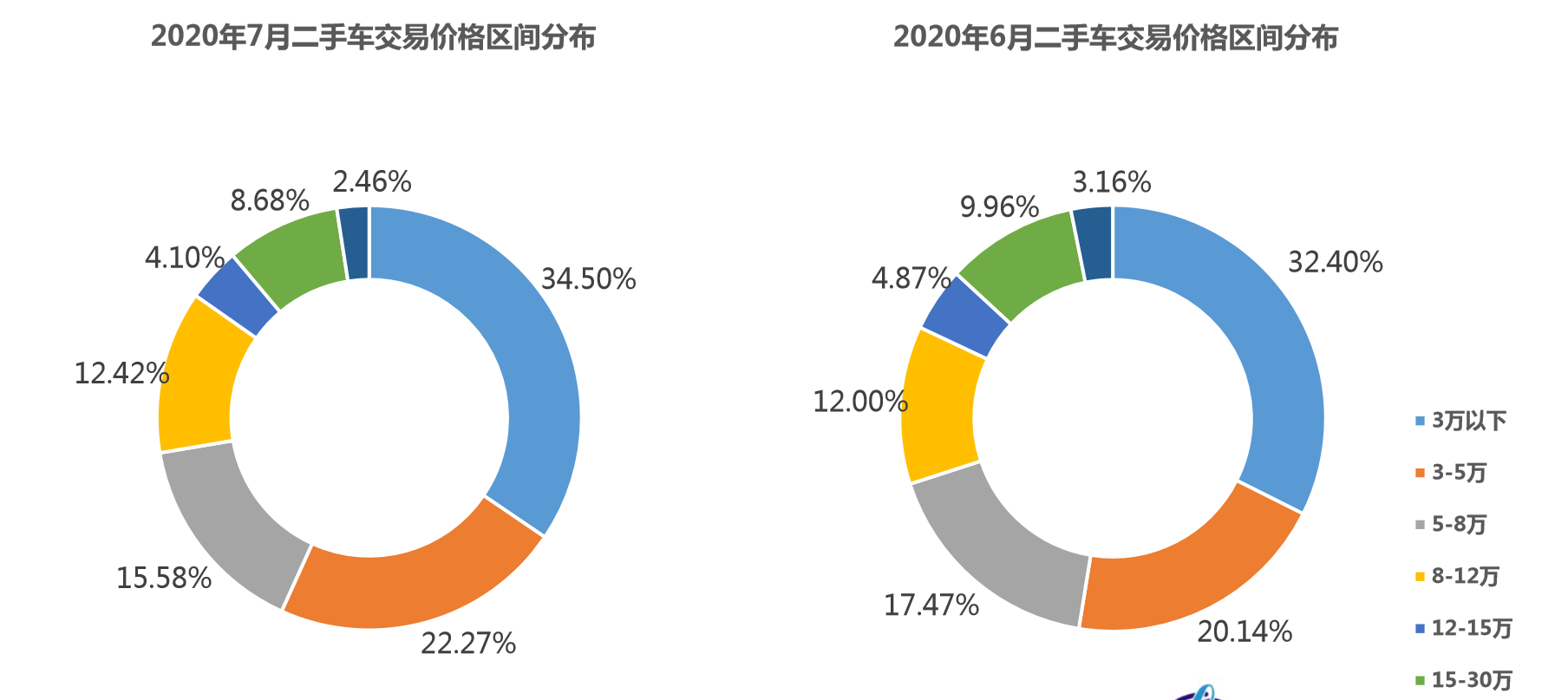 8月车市库存回落 救市措施也难达预期