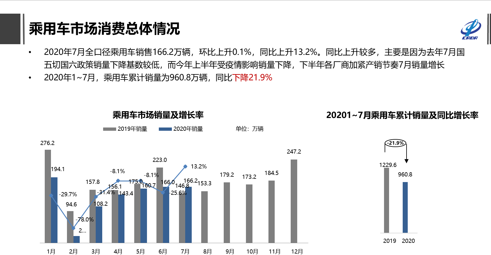 8月车市库存回落 救市措施也难达预期