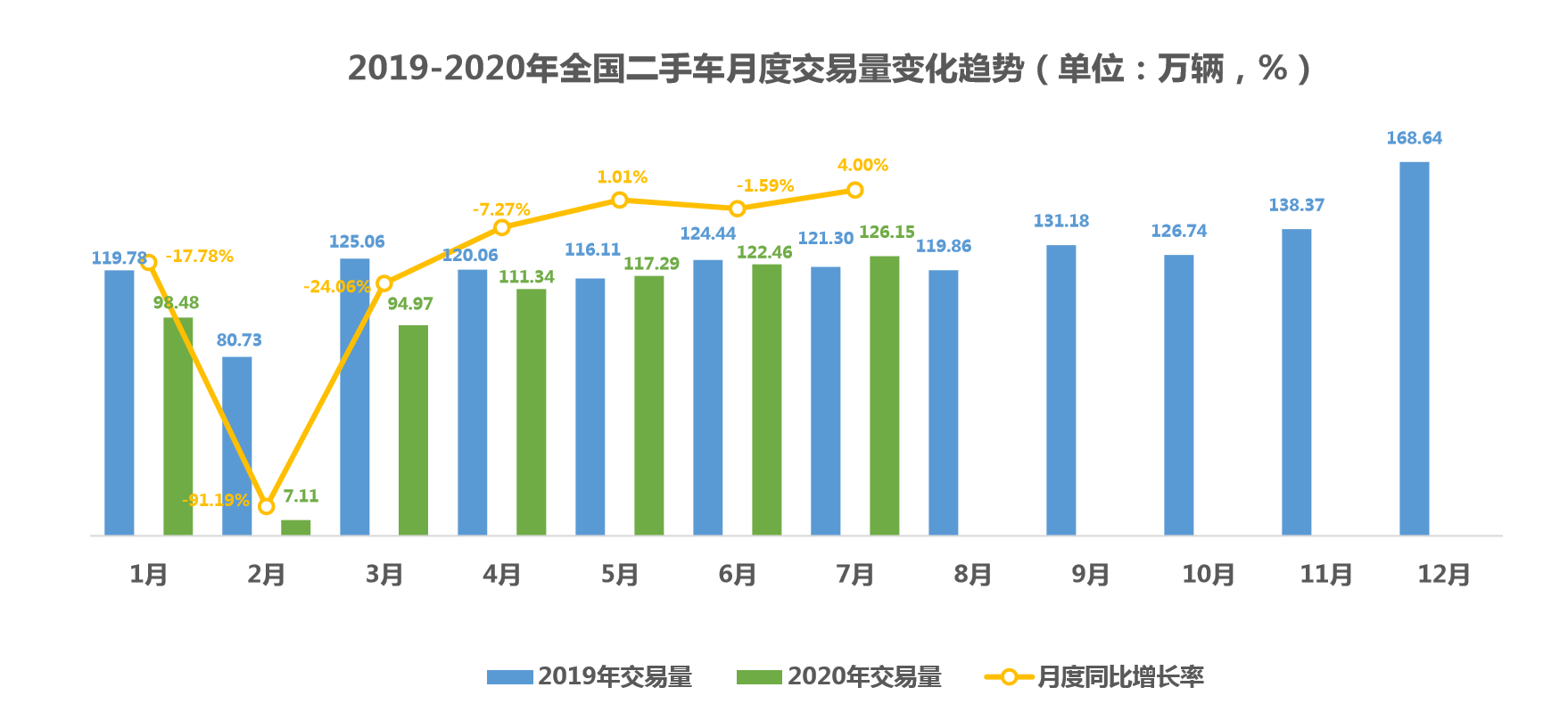 8月车市库存回落 救市措施也难达预期