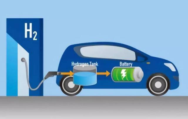 电动汽车，氢燃料，新能源汽车