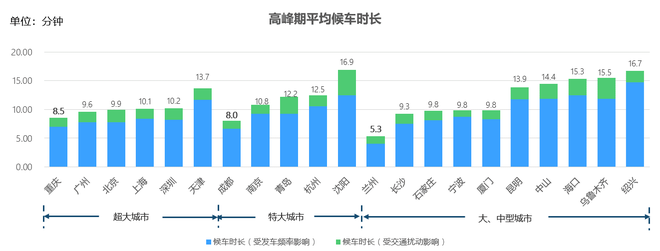 高德地图发布2020年三季度交通报 宁波市地面公交出行幸福指数最高