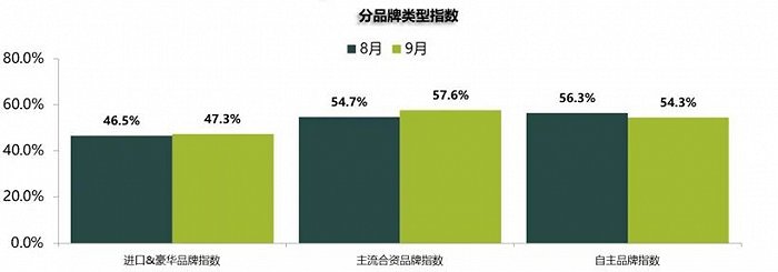 9月汽车经销商库存预警指数下降4.6% 合资压力比自主大