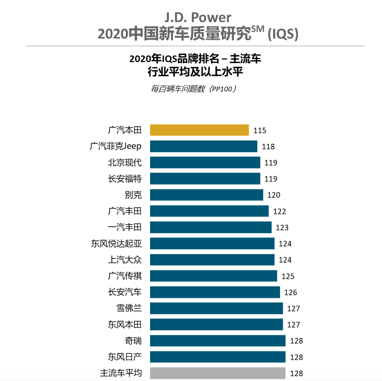 中国主流车与豪华车质量差距逐年缩小