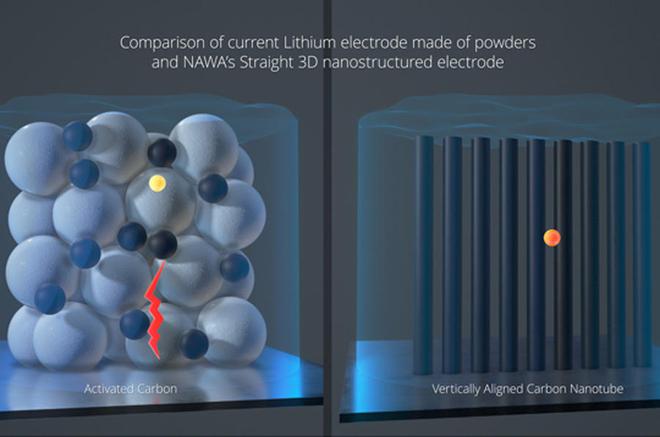 超高速碳电极有望推动电池性能突破 充电时间可降至数分钟
