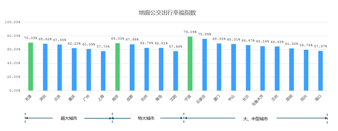 高德地图发布2020年三季度交通报 宁波市地面公交出行幸福指数最高