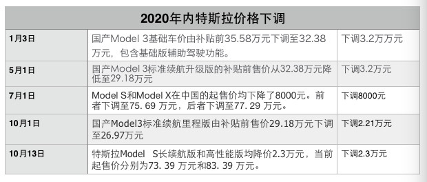 特斯拉国产车官降“凶猛”：一年缩水近9万，售价降低25%