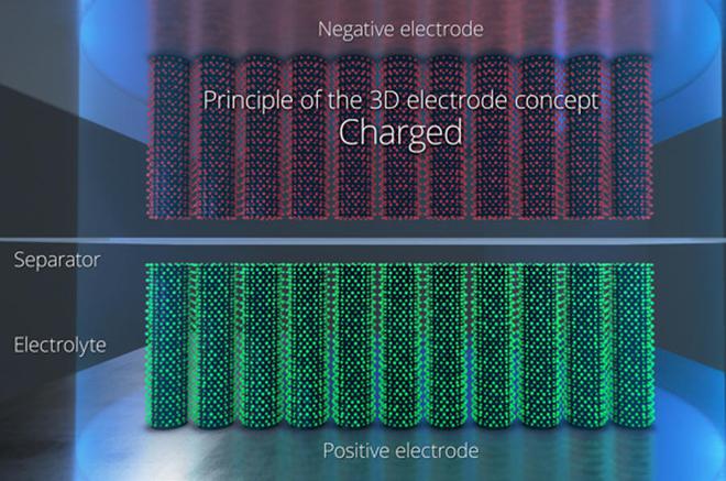 超高速碳电极有望推动电池性能突破 充电时间可降至数分钟