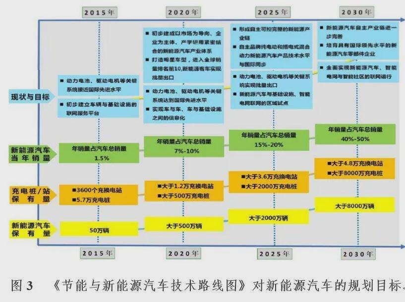 汽车技术路线图2.0发布 混动取代燃油车是否已成定局