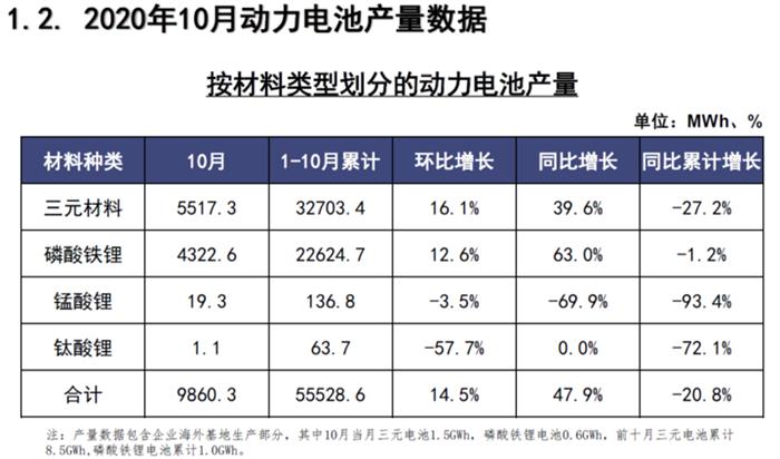 产量，电池，新能源汽车,电池装机量