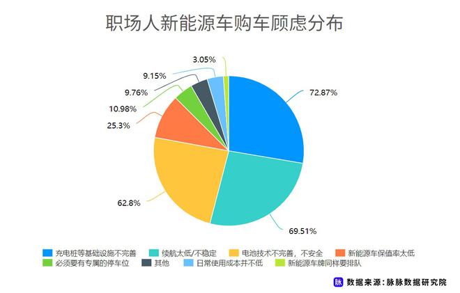 近七成消费者理想续航应超500km 脉脉发布职场人新能源车消费调研