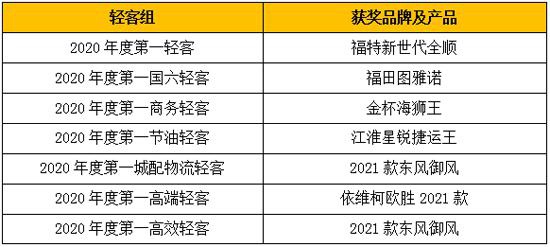 重磅奖项燃情2020 “谁是第一”商用车年度评选总决赛圆满收官