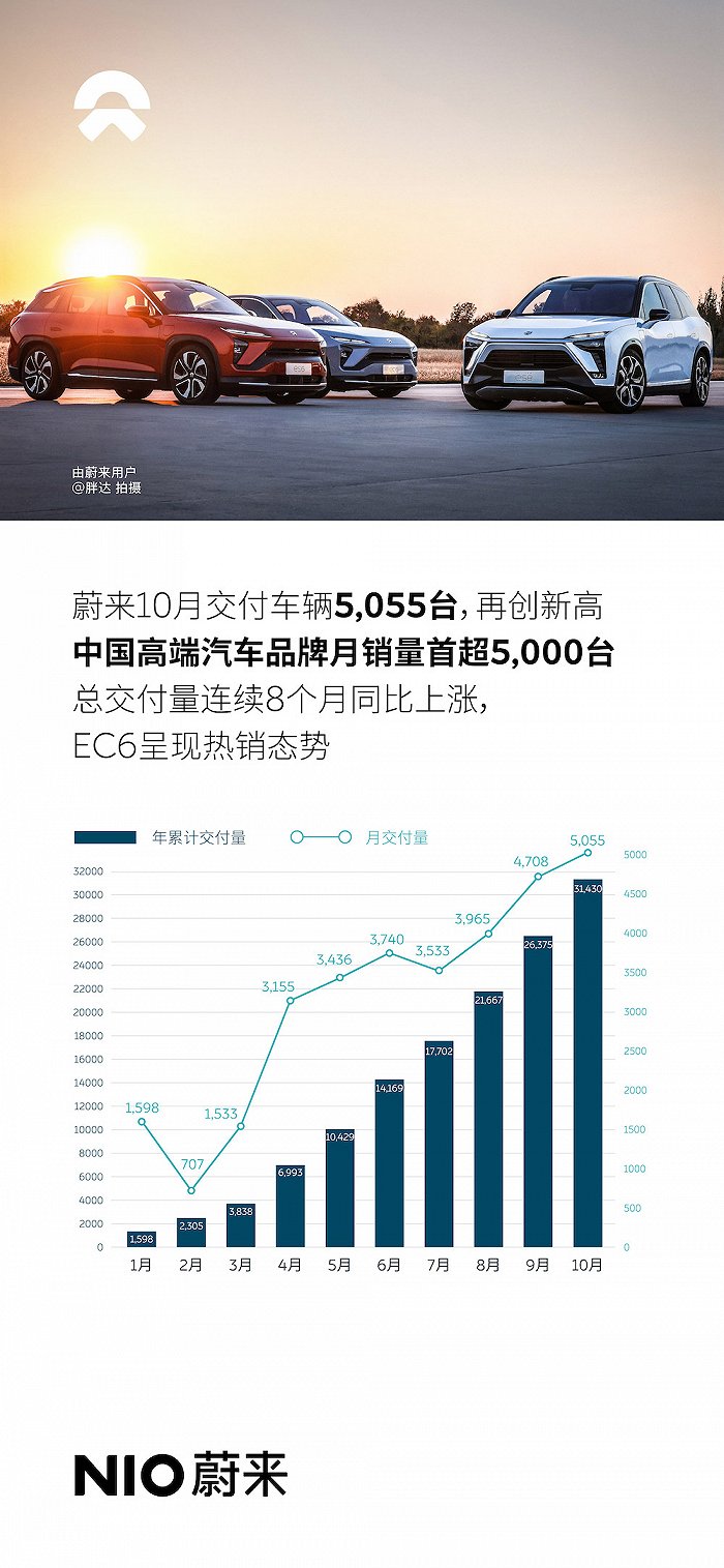 蔚来十月交付5055台 前十月累计交付31430台