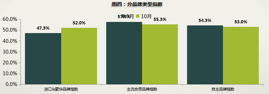 二手车，经销商库存