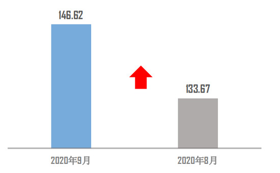 二手车，经销商库存