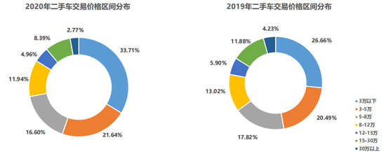 二手车，经销商库存