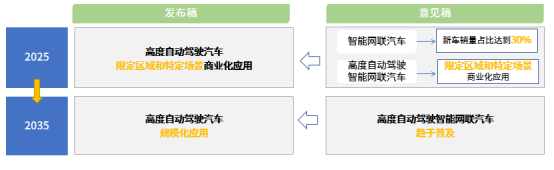 自动驾驶，新能源汽车产业规划,智能汽车