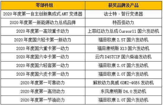 重磅奖项燃情2020 “谁是第一”商用车年度评选总决赛圆满收官