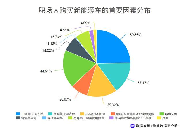 近七成消费者理想续航应超500km 脉脉发布职场人新能源车消费调研