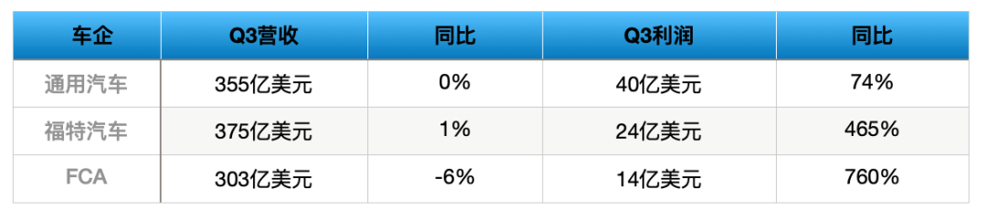 跨国车企三季度纷纷扭亏为盈 中国市场功劳不小