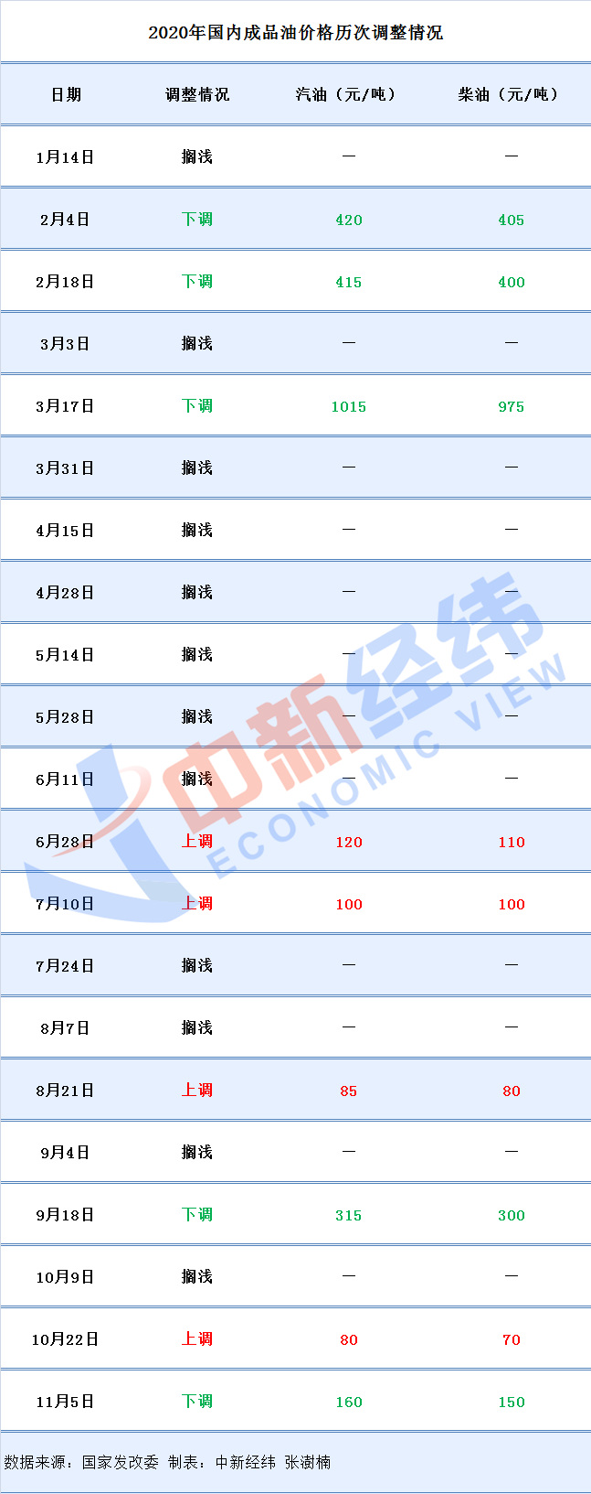 年内第五涨要来!国内油价将上调,加满一箱或多花5.5元 年内第五涨要来!国内油价将上调,加满一箱或多花5.5元