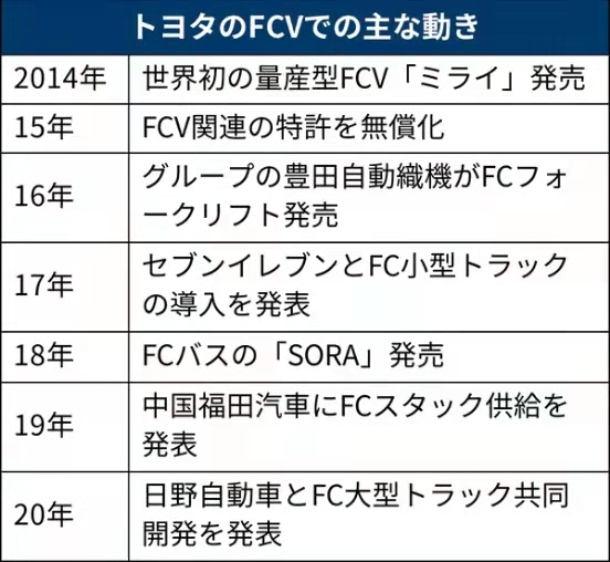 电池，燃料电池，丰田燃料电池汽车,丰田Mirai