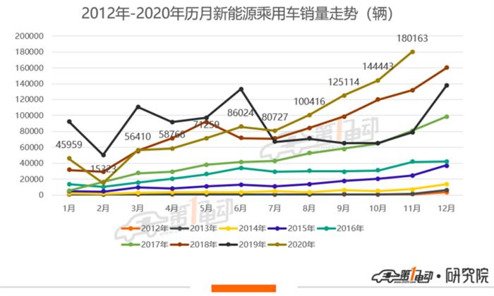 销量，11月汽车销量,11月新能源汽车销量