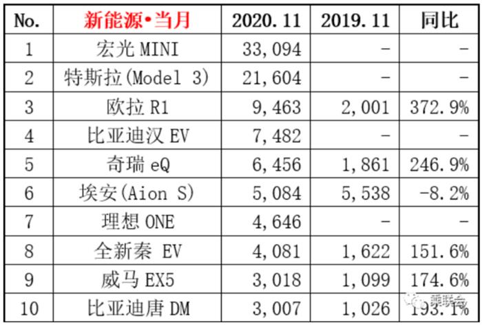 销量，11月汽车销量,11月新能源汽车销量