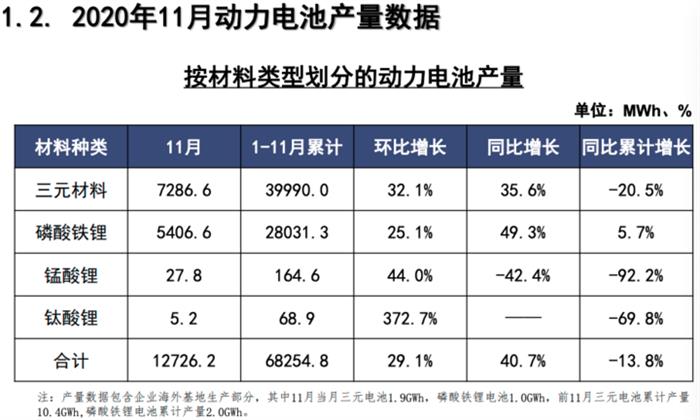 产量，电池，动力电池装机量