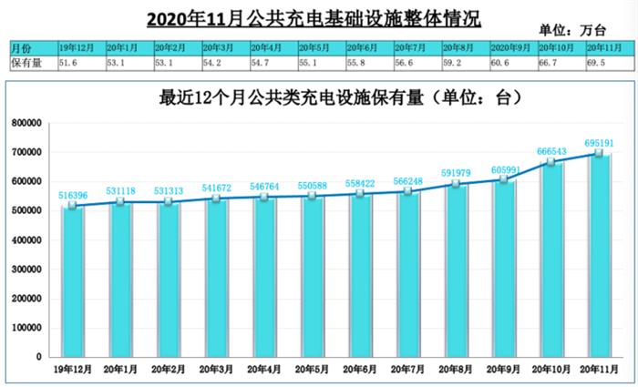 充电桩保有量