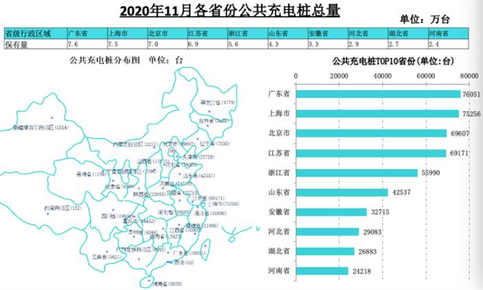 充电桩保有量