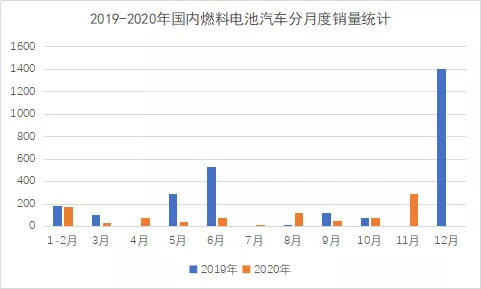 我国11月燃料电池汽车销量小幅爆发，全年产销或将达1400辆