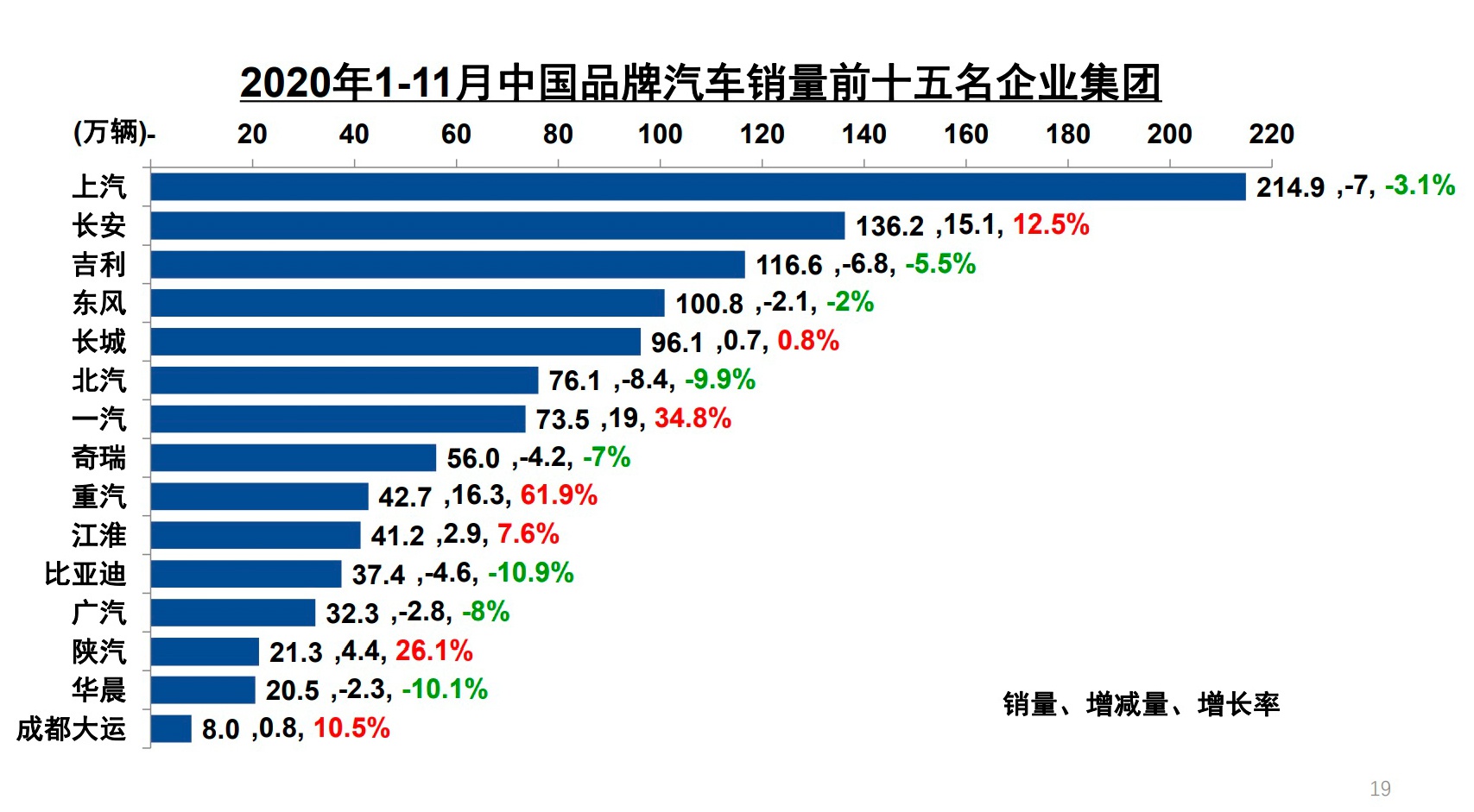 11月汽车产销量均创年内新高 分别为284.7万辆与277万辆