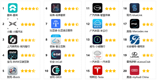 中国汽车智能车联App产品体验排名
