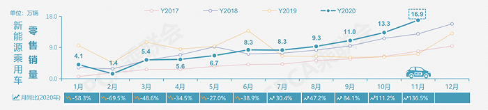 5个月增长8%  11月车市还有这些看点