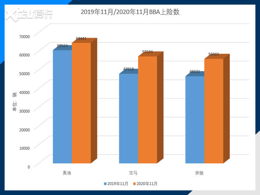 有望追平去年！11月上险数同比劲增11%