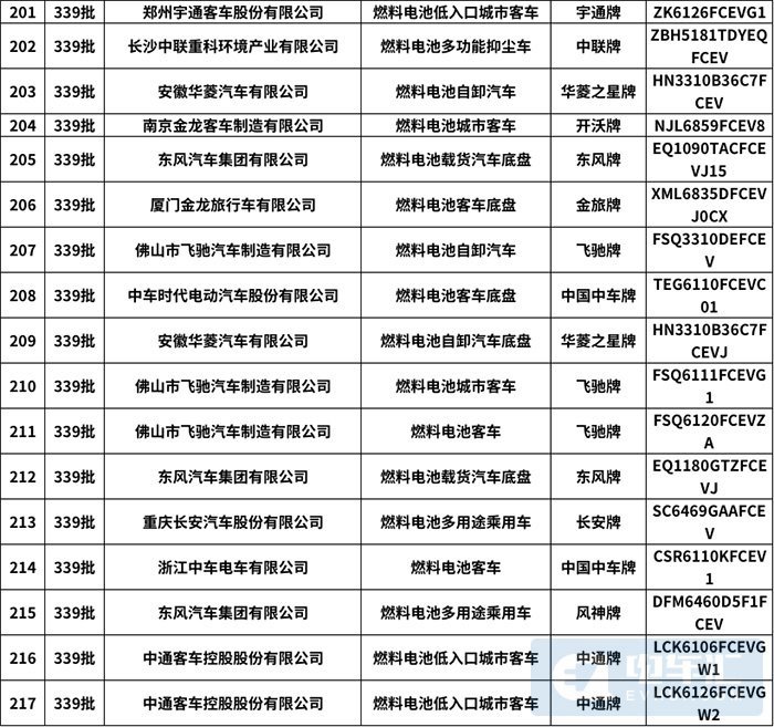 第339批新车公示，217款新能源汽车产品在列