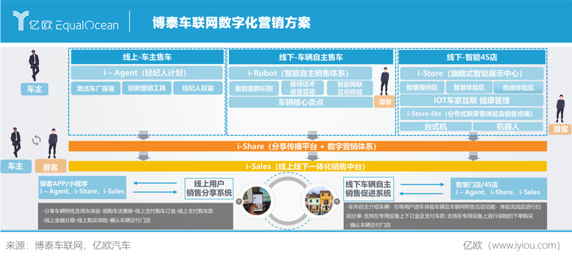 汽车经销商库存,经销商退网，博泰车联网