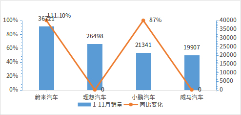 电动汽车，长城电动车高端品牌,造车新势力销量