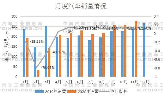 销量，11月汽车销量