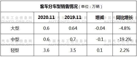 销量，11月汽车销量