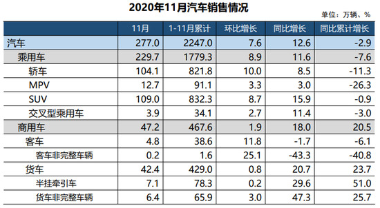 销量，11月汽车销量