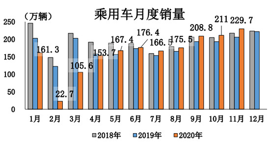 销量，11月汽车销量