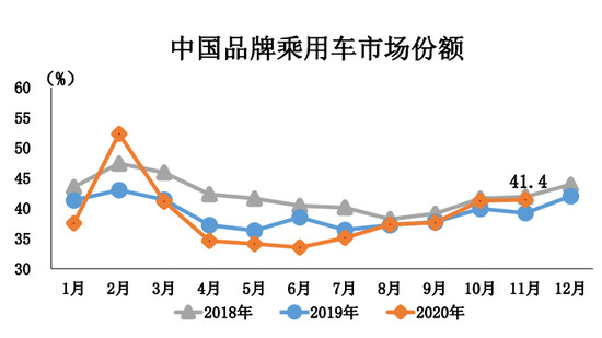 销量，11月汽车销量