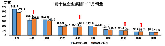 销量，11月汽车销量