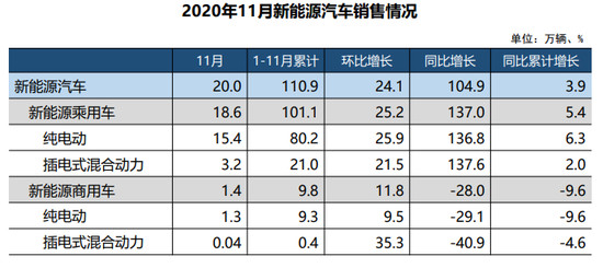 销量，11月汽车销量