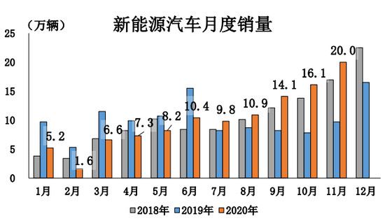 销量，11月汽车销量